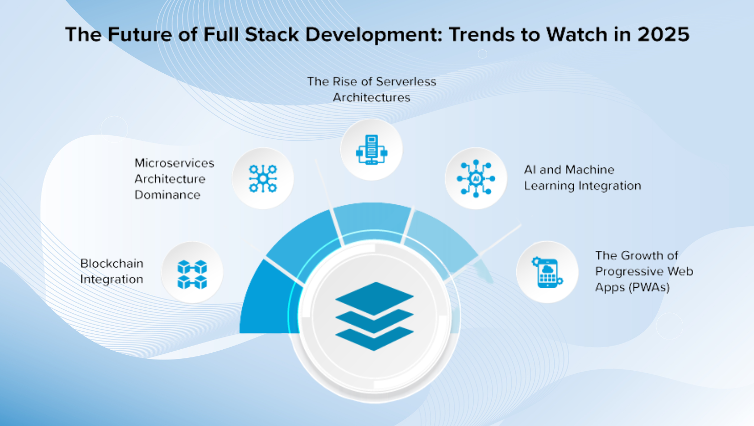The Future of Full Stack Development in 2025 | Key Trends and insights