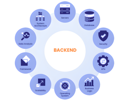 Frontend Vs Backend Vs Full-Stack